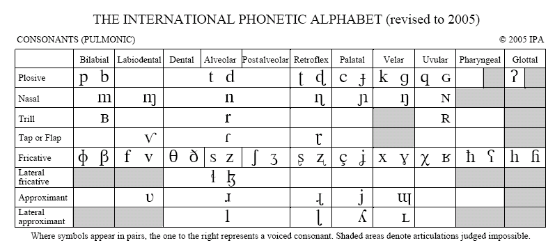 Consonant Feature Chart