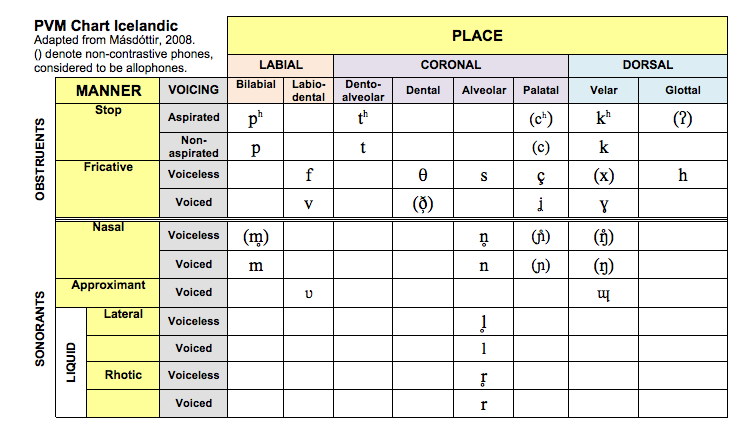English Speech Sound Development Chart